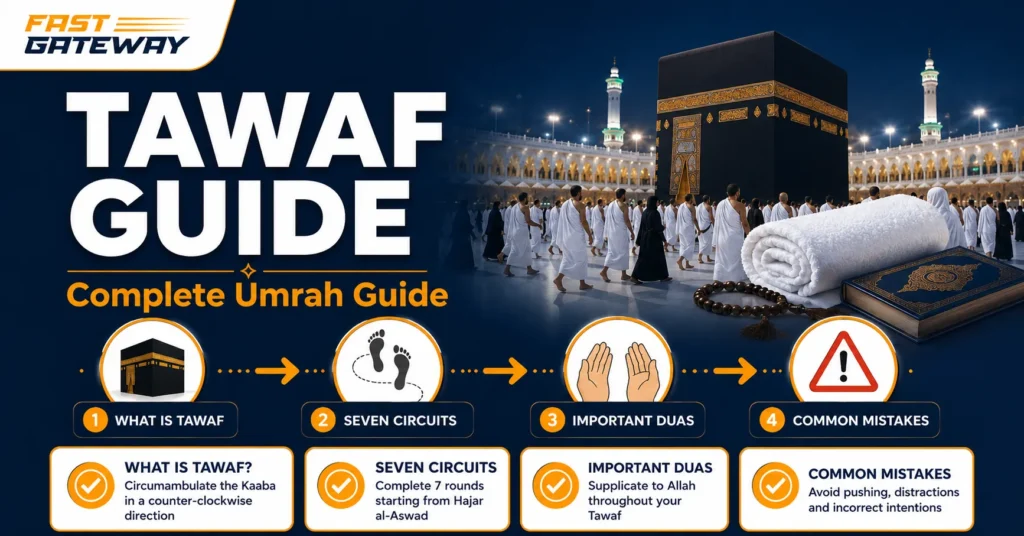 Tawaf guide showing pilgrims performing Tawaf around the Kaaba during Umrah in Makkah
